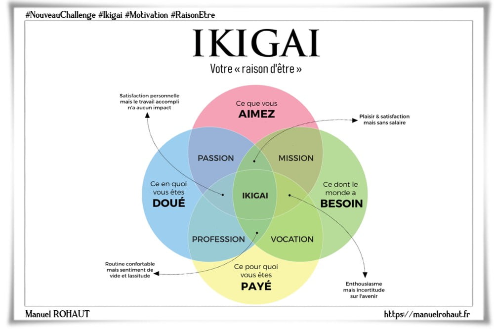 Ikigai - Explorer sa raison d'être entre ce qui nous anime, ce qui rend heureux et ce qui nous permet de vivre !
